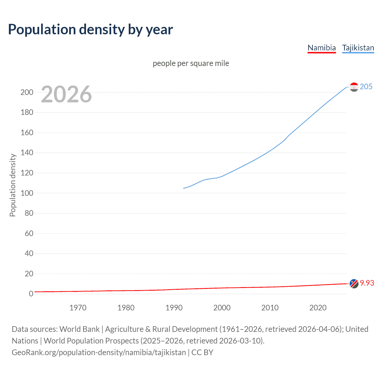 Population density