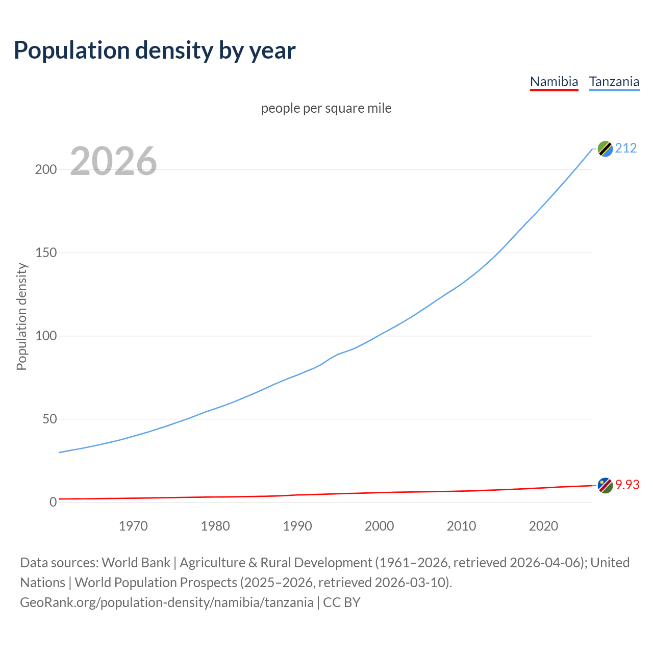 Population density