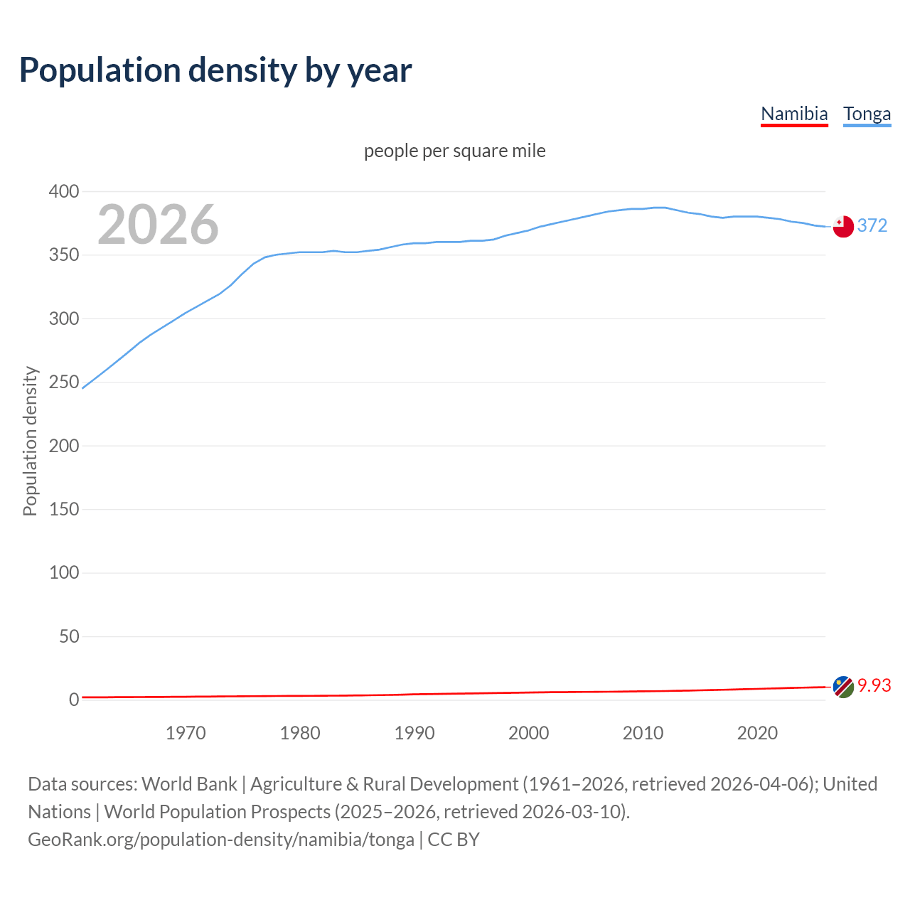 Population density