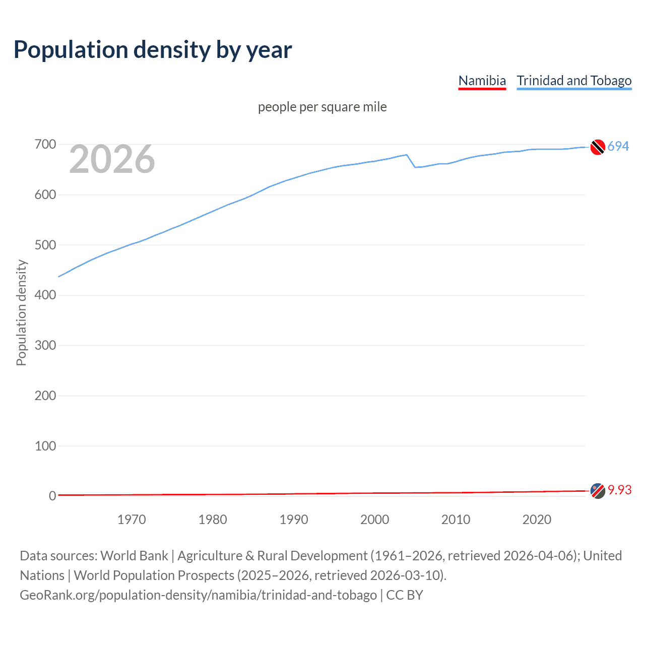 Population density