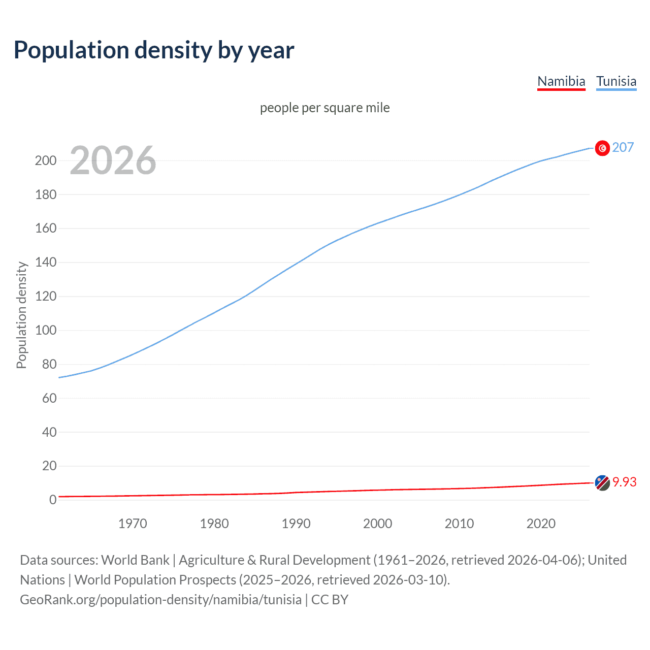 Population density
