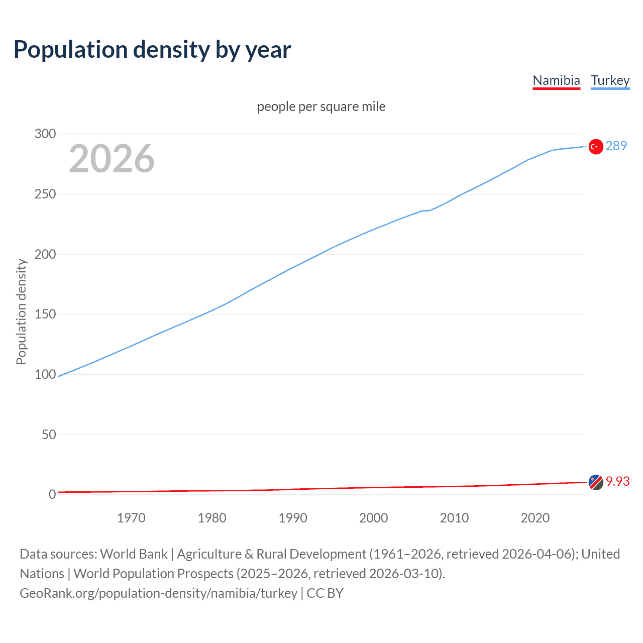 Population density