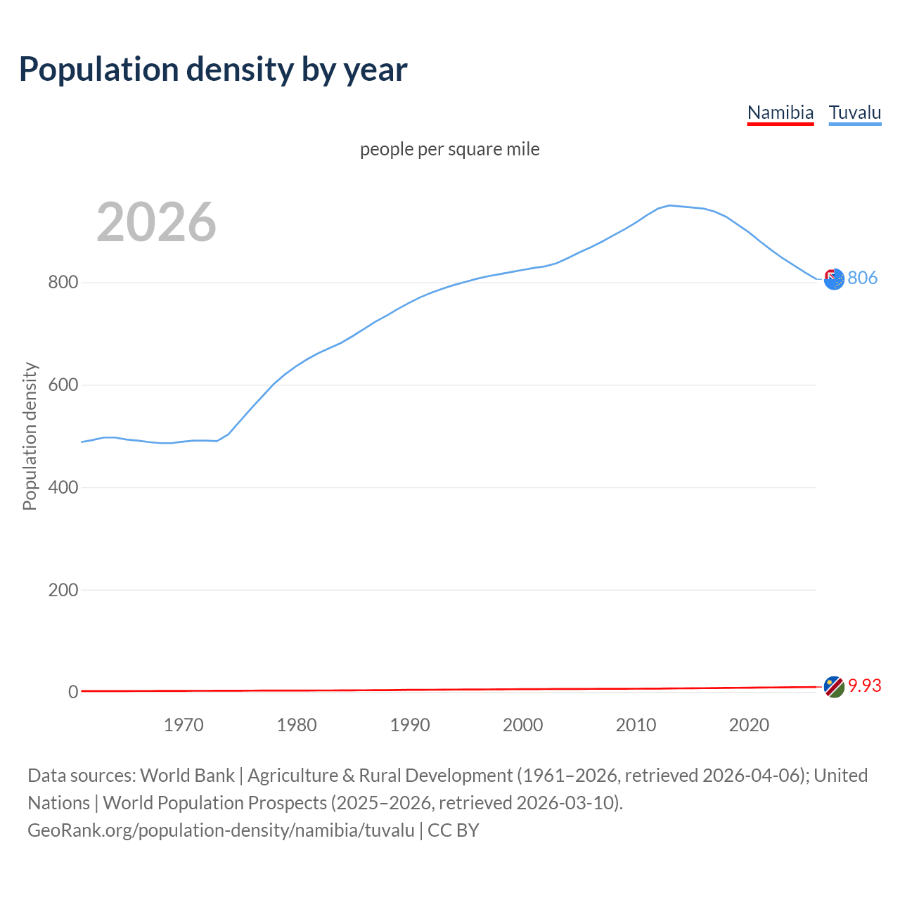 Population density
