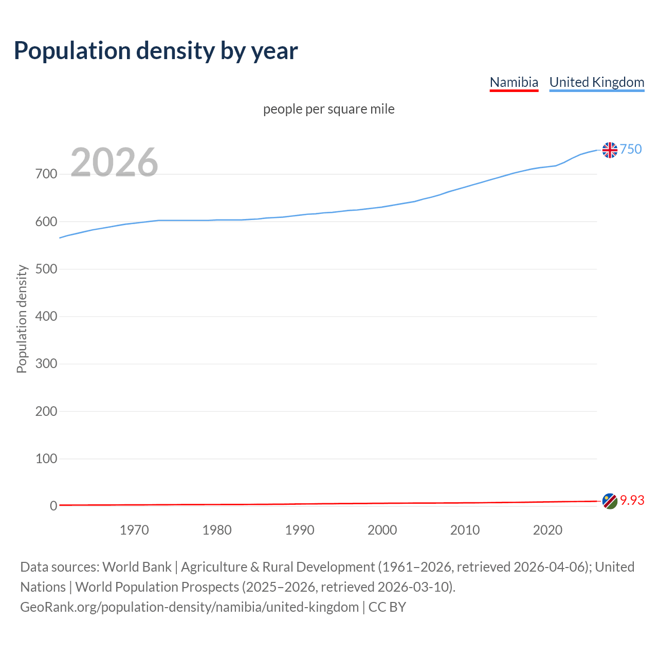 Population density
