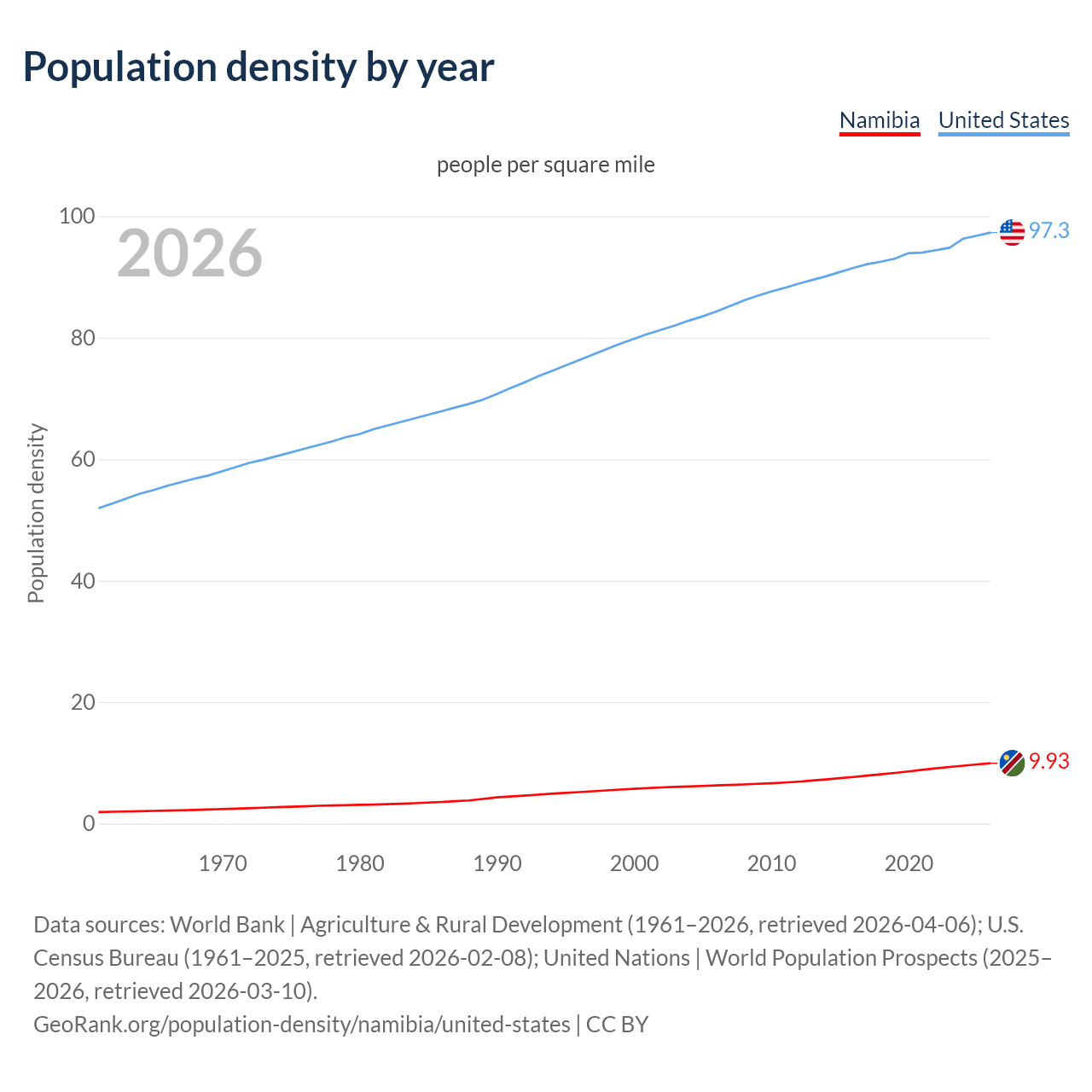Population density