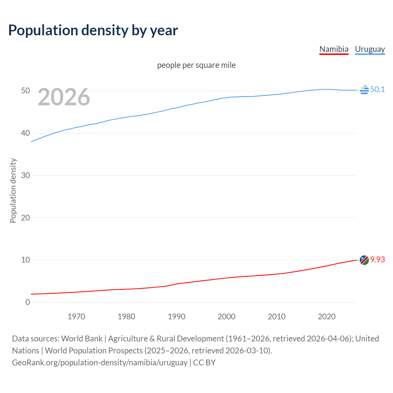 Population density