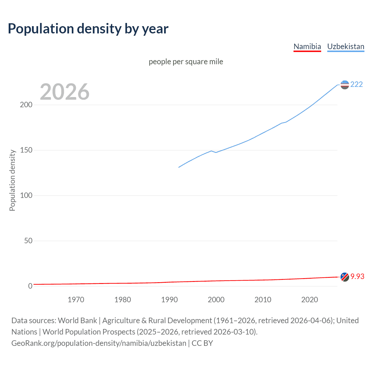 Population density