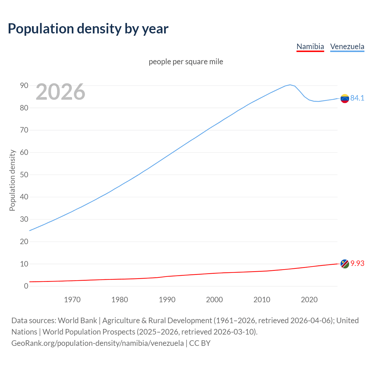 Population density