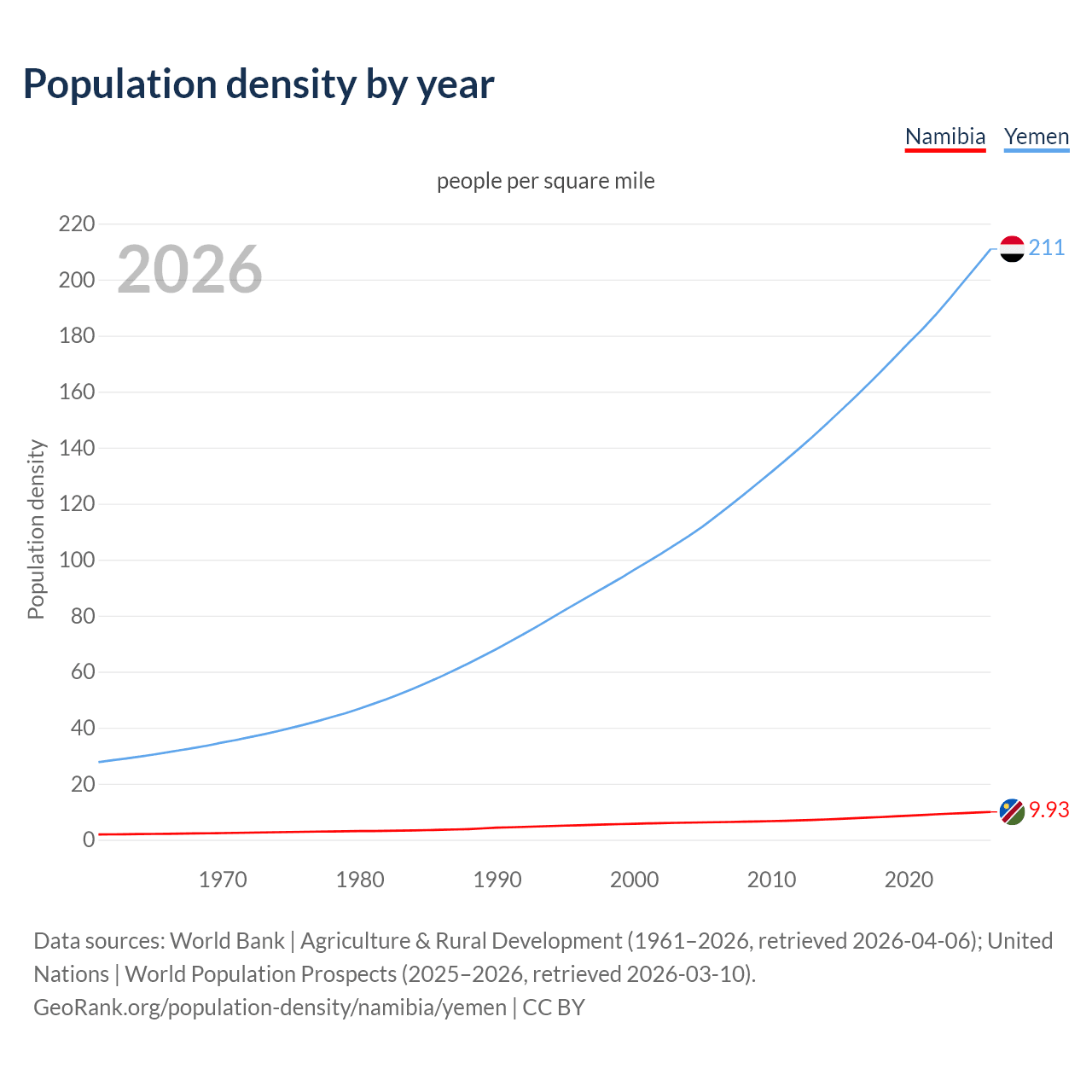 Population density