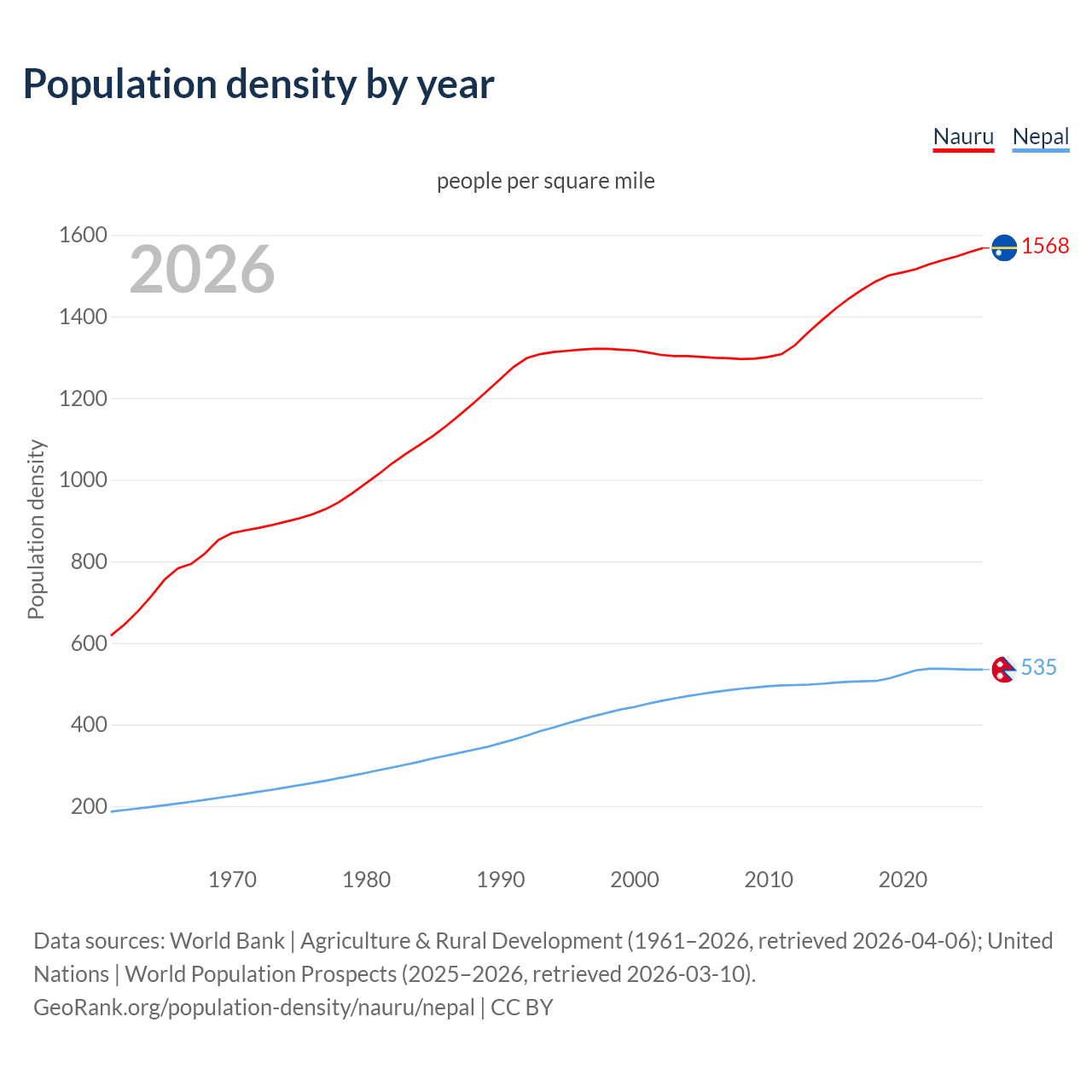 Population density