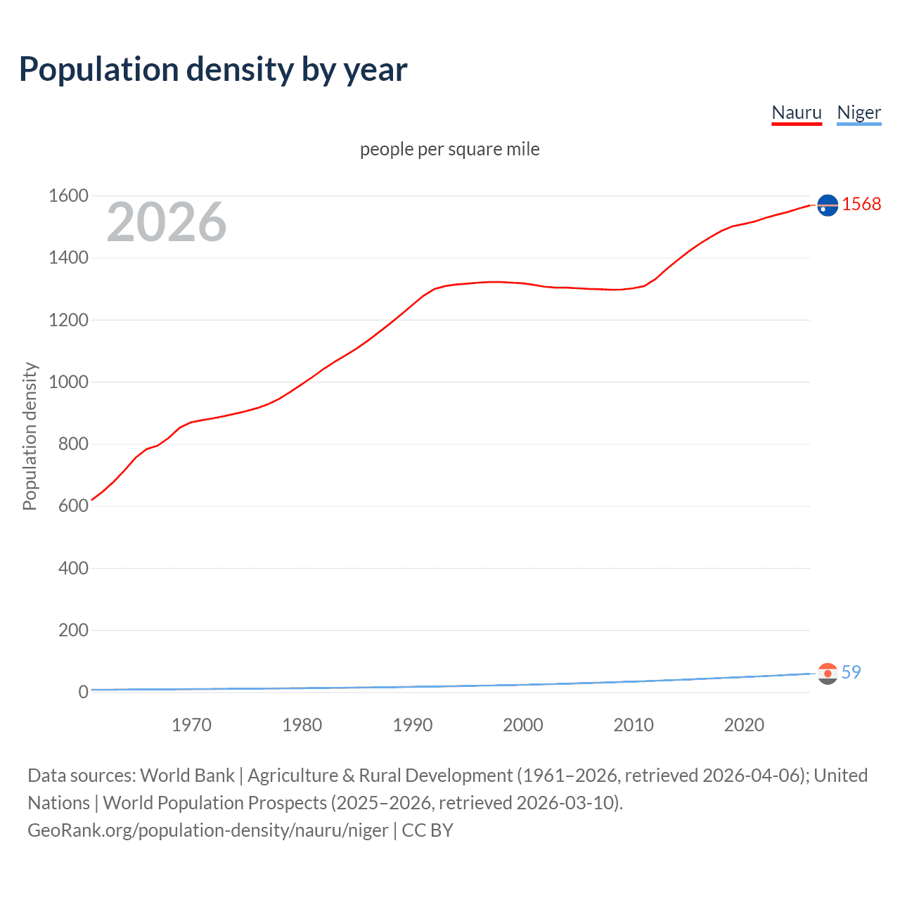 Population density