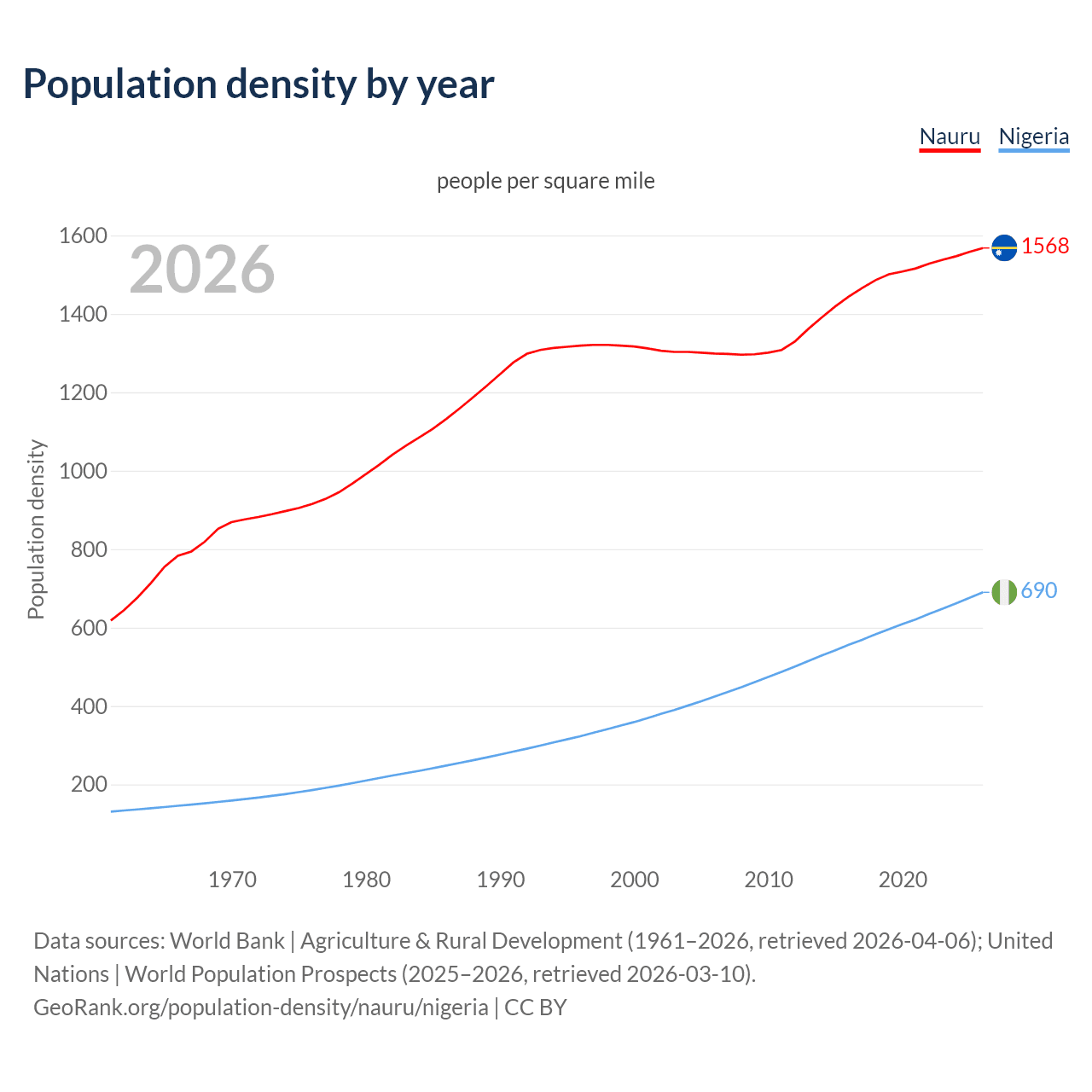 Population density