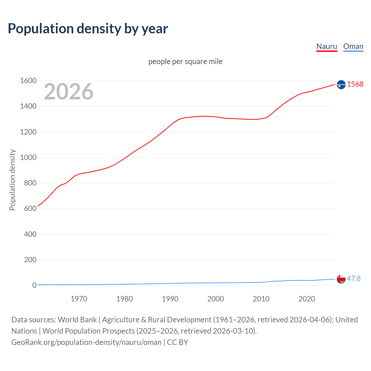 Population density