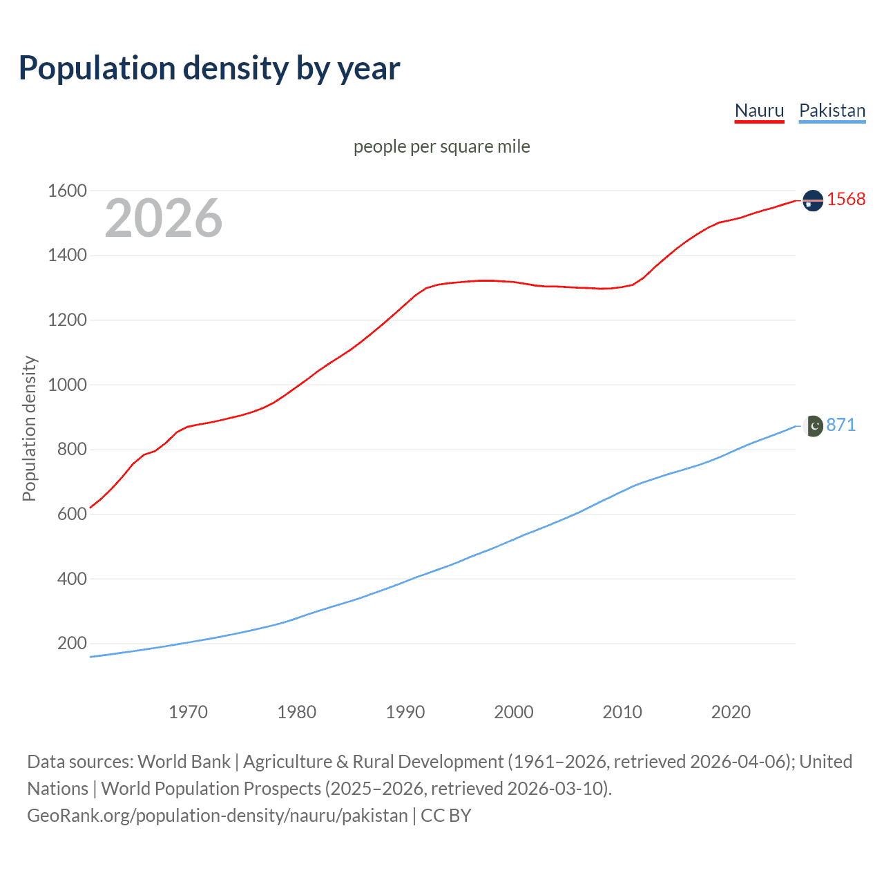Population density