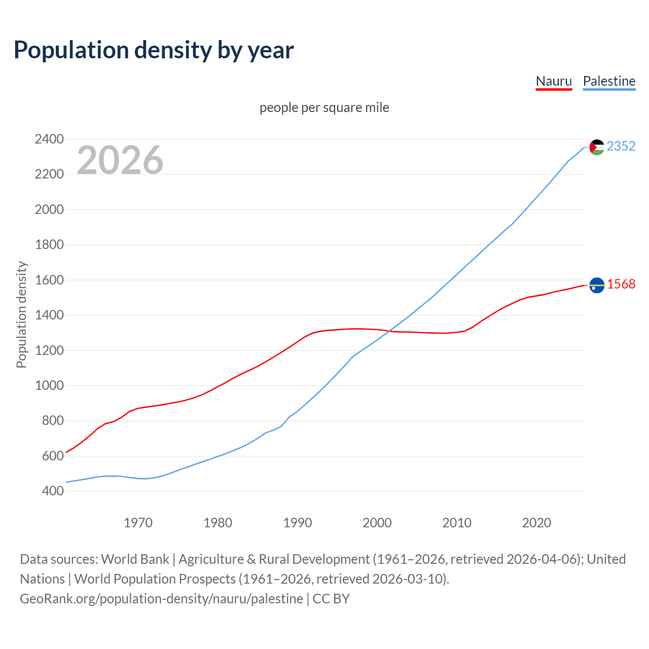 Population density