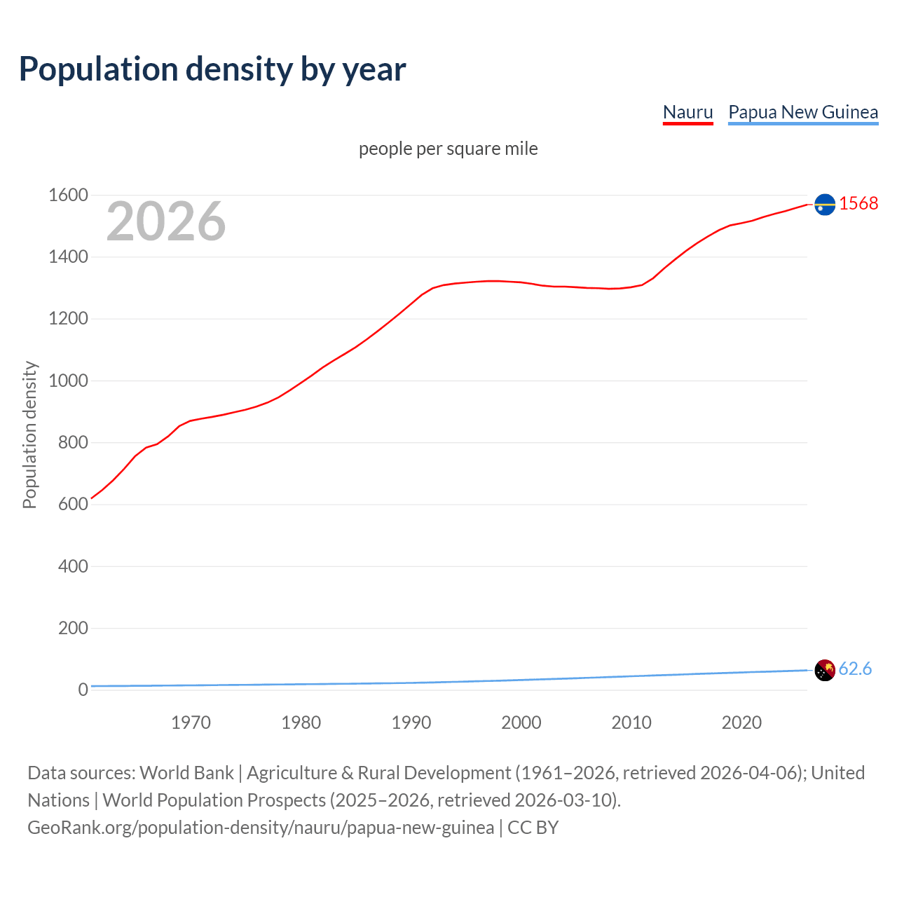 Population density