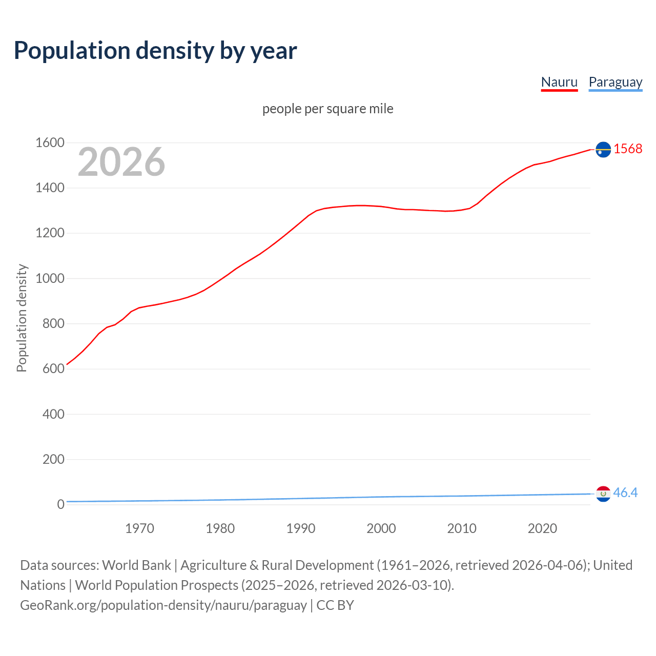 Population density