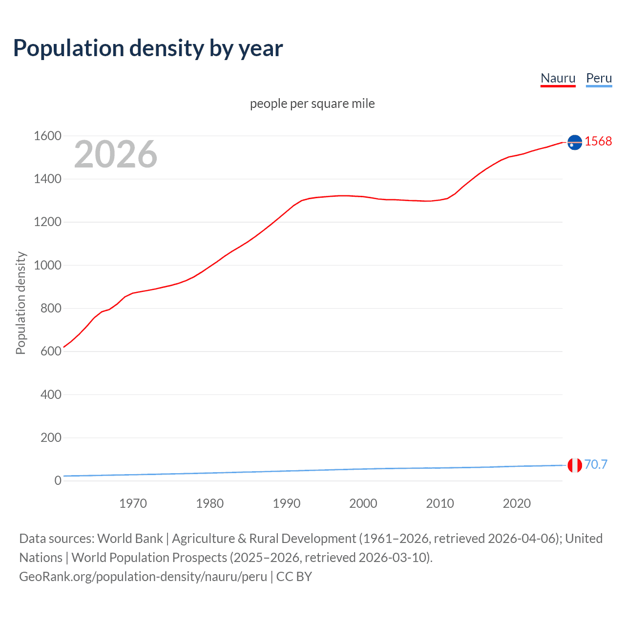 Population density