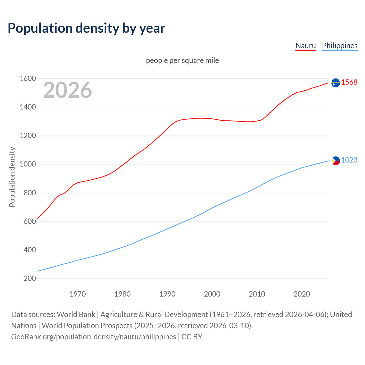 Population density