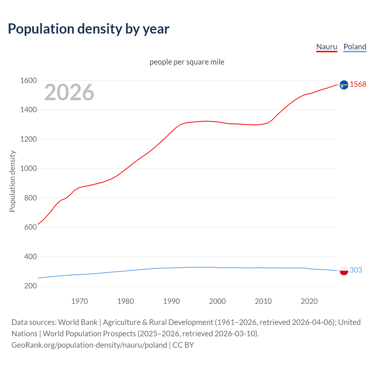 Population density