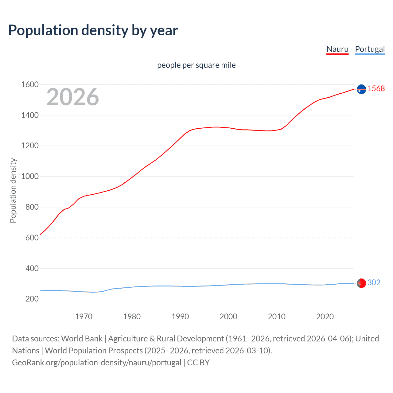 Population density