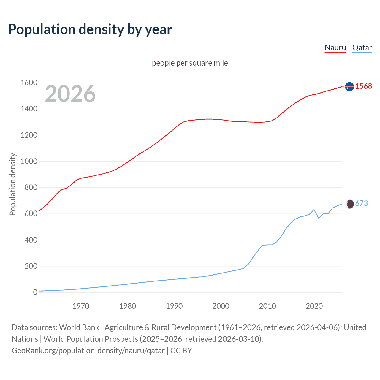 Population density