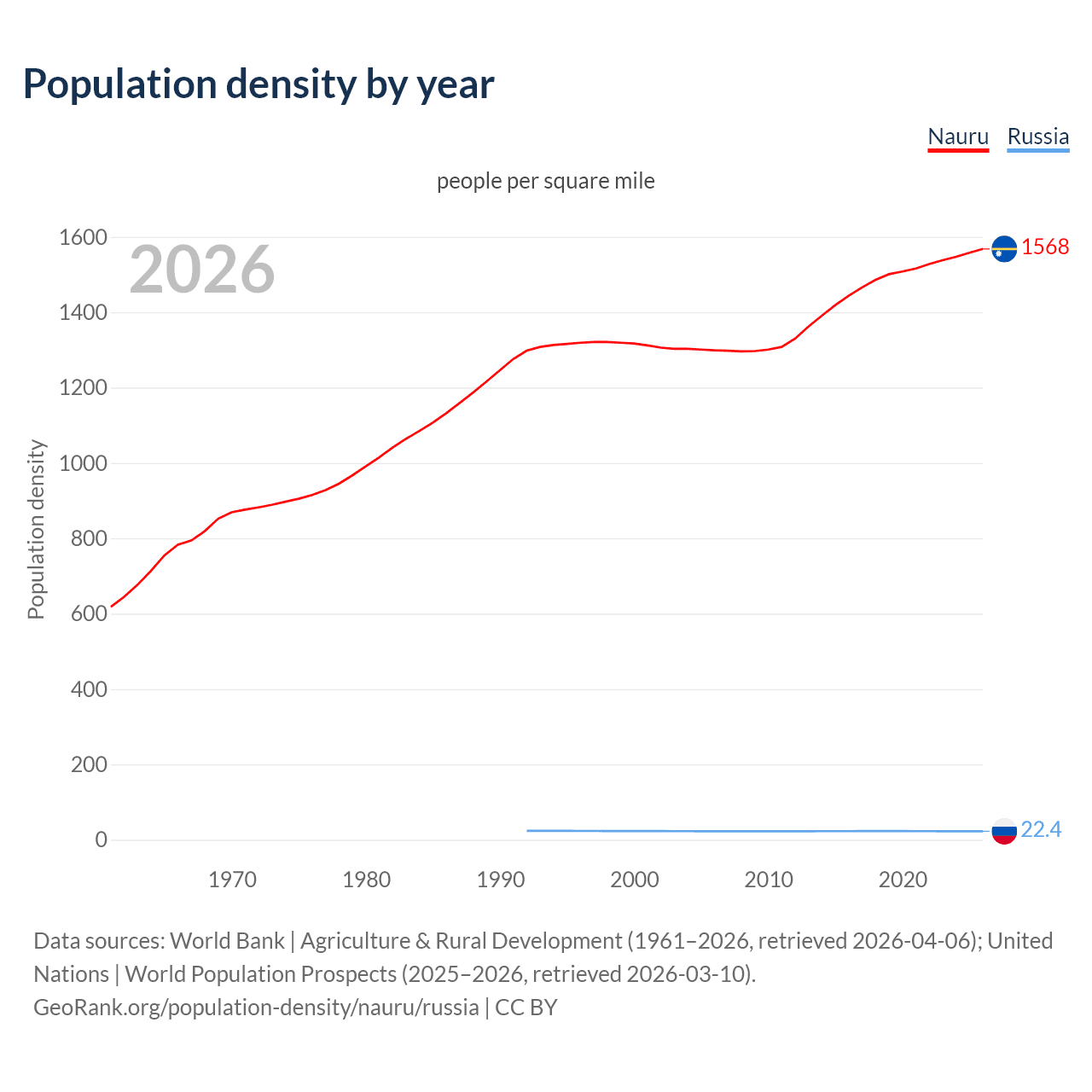 Population density
