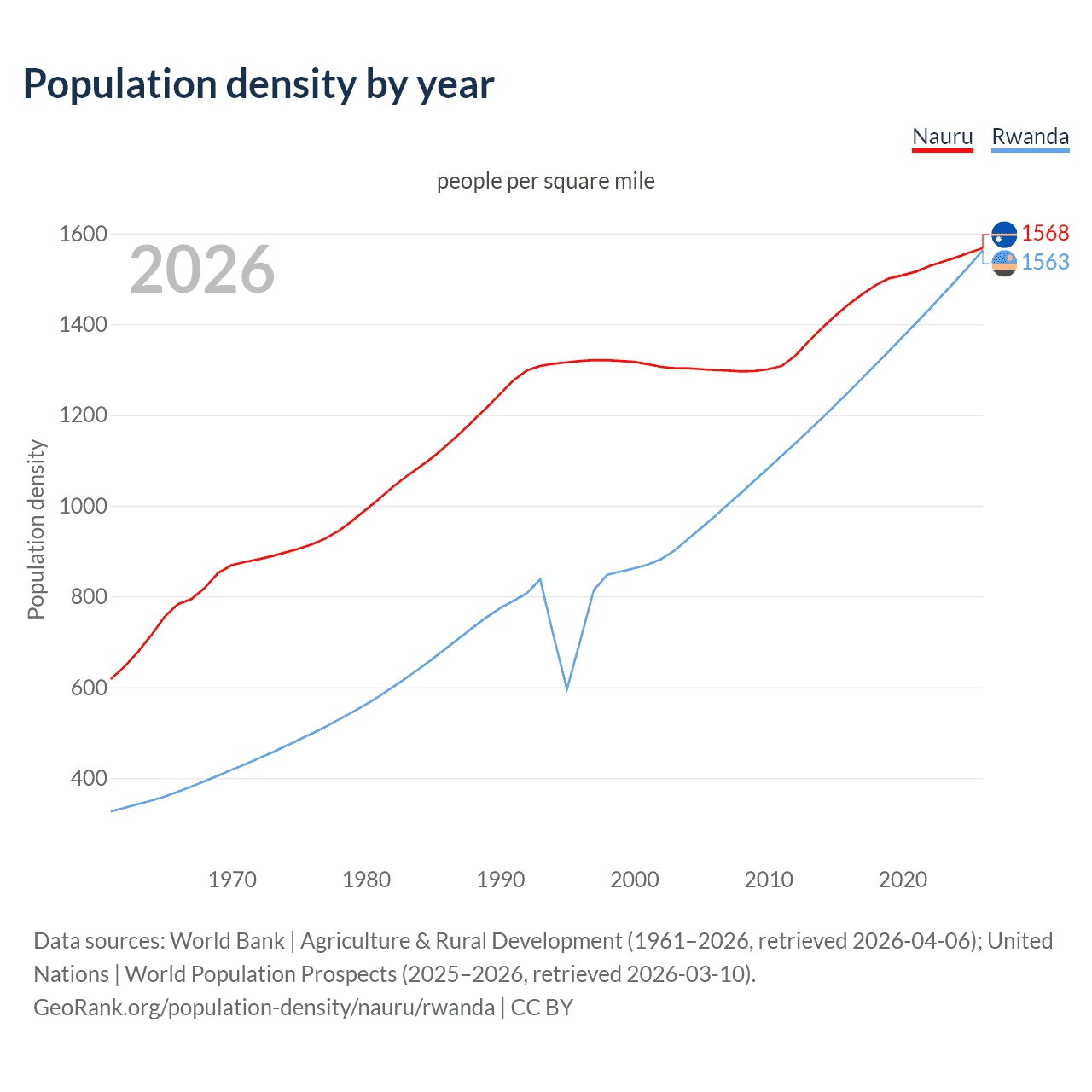 Population density
