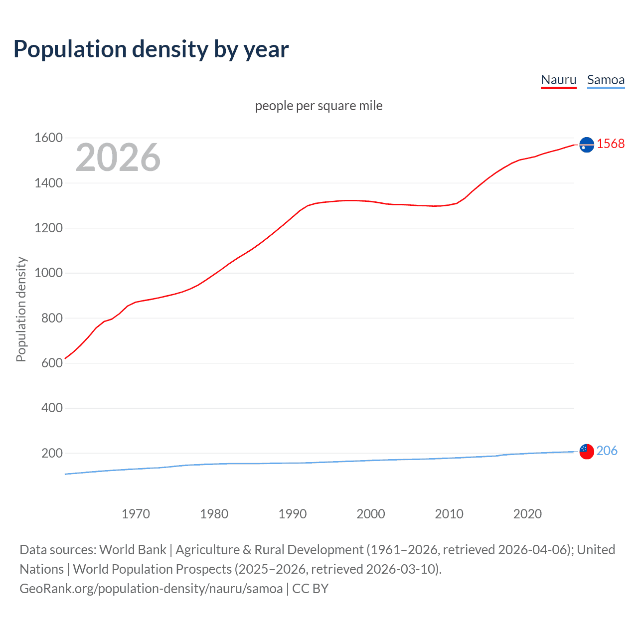 Population density