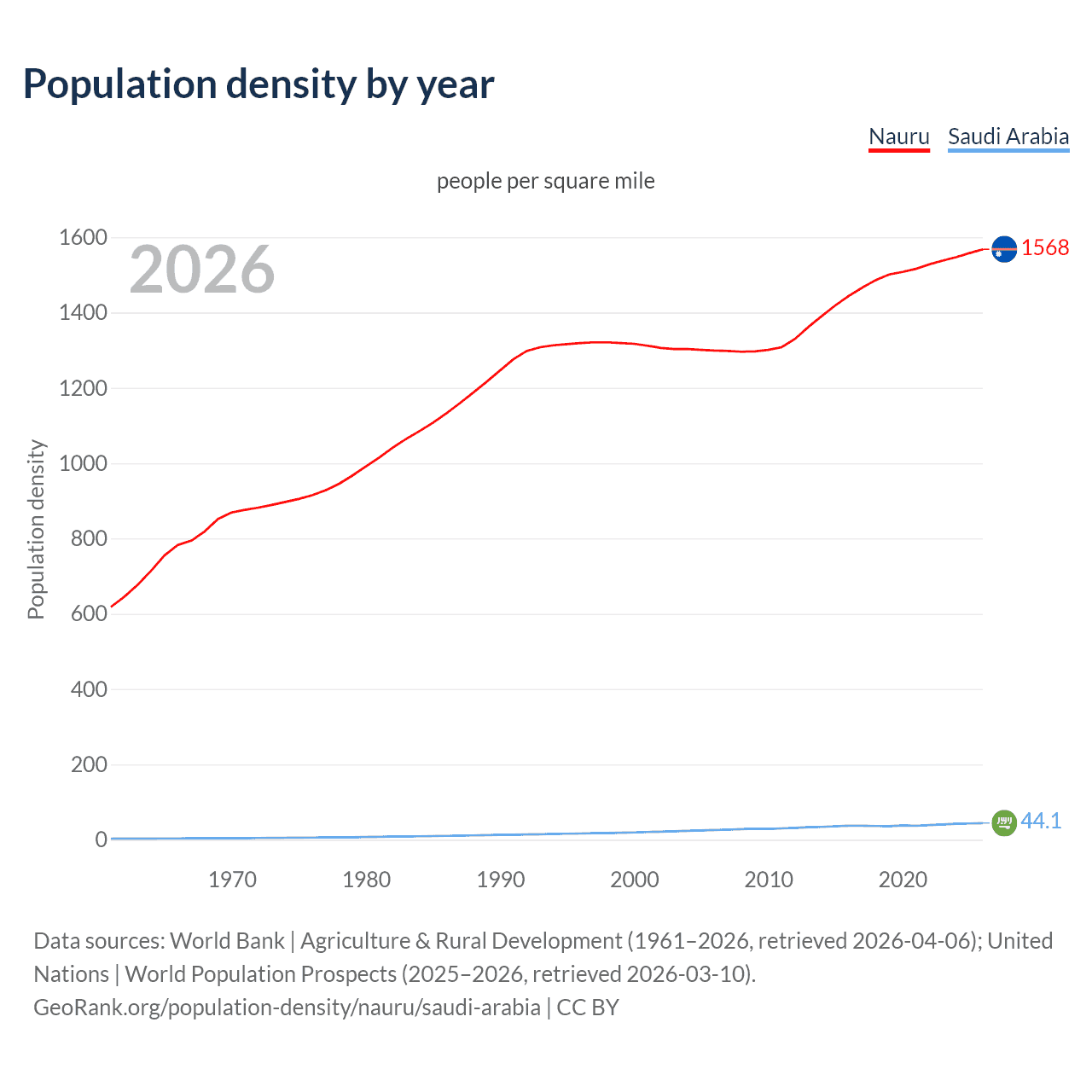 Population density