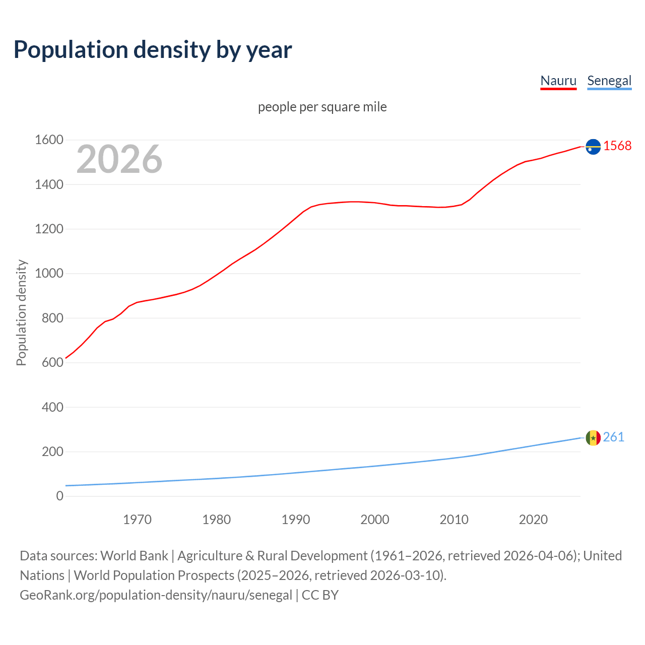 Population density