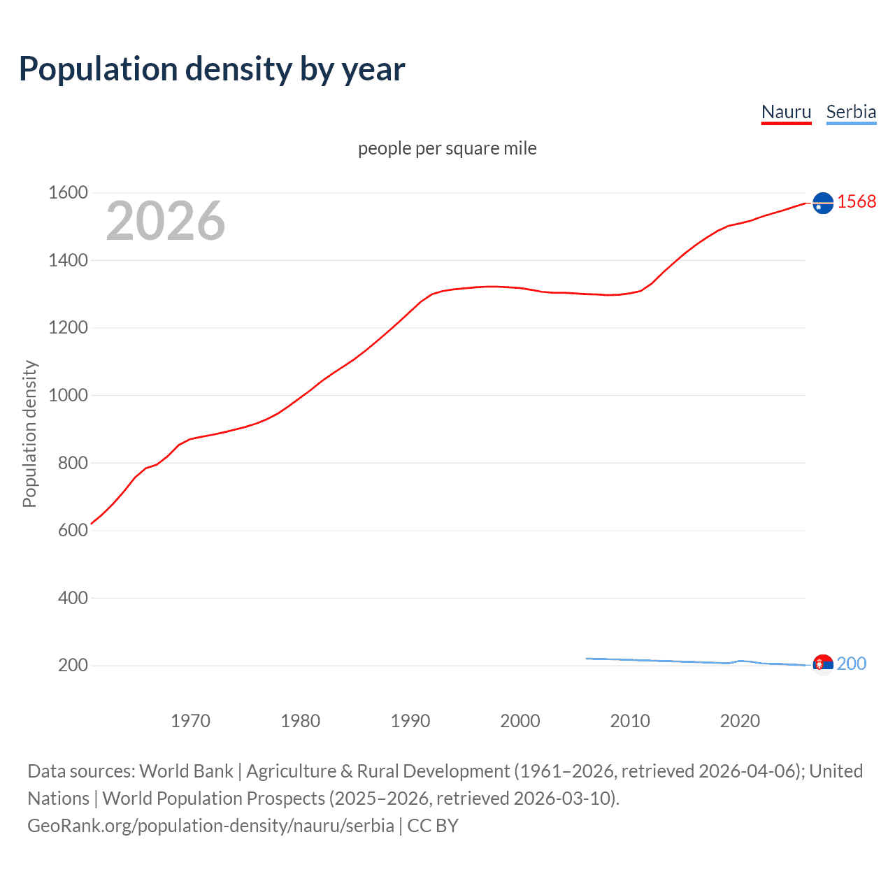 Population density