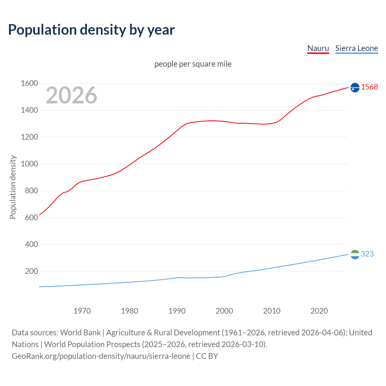 Population density