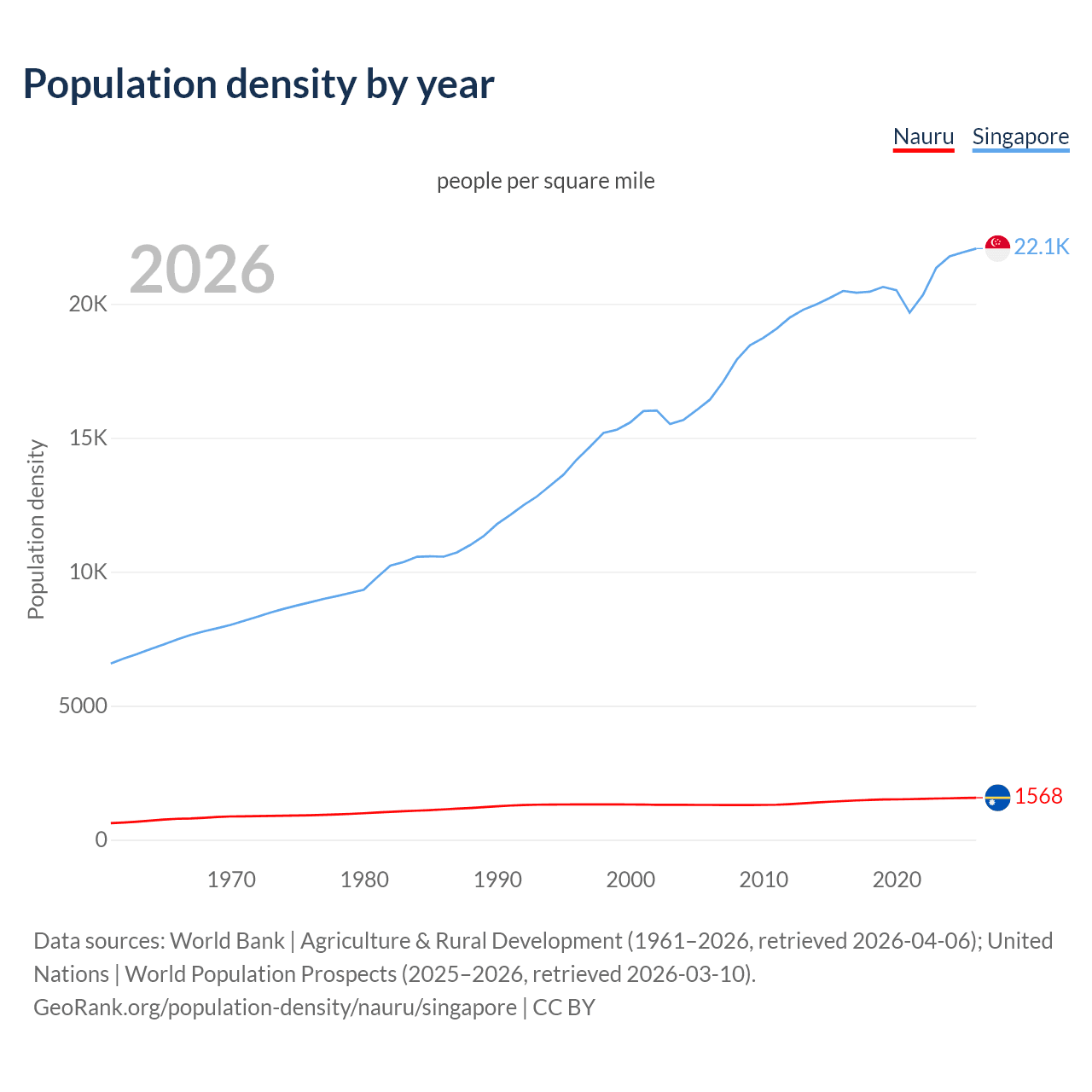 Population density
