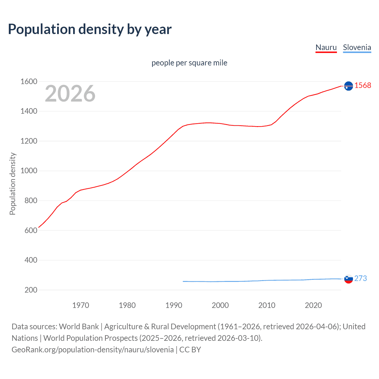 Population density