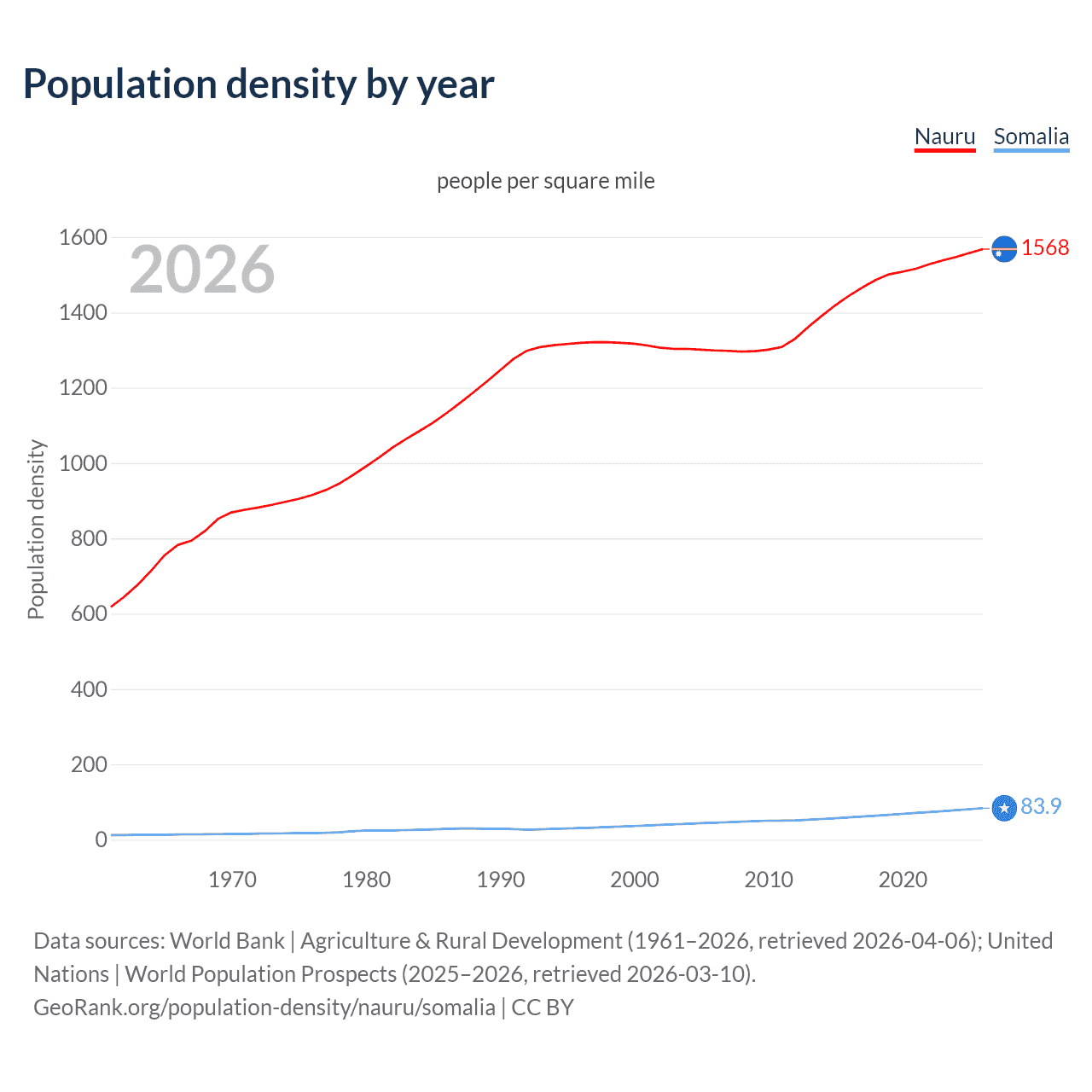 Population density