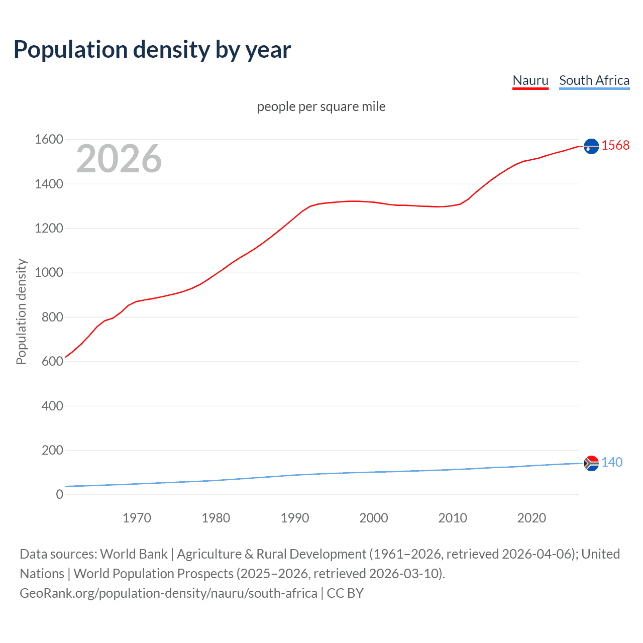 Population density