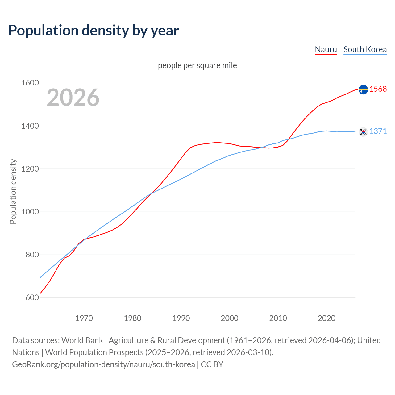 Population density