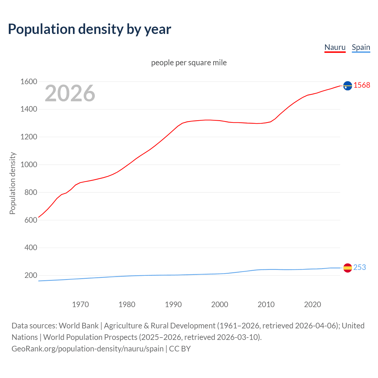 Population density