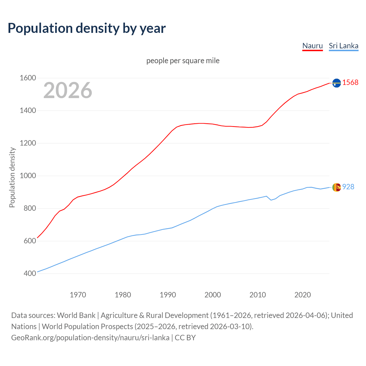Population density