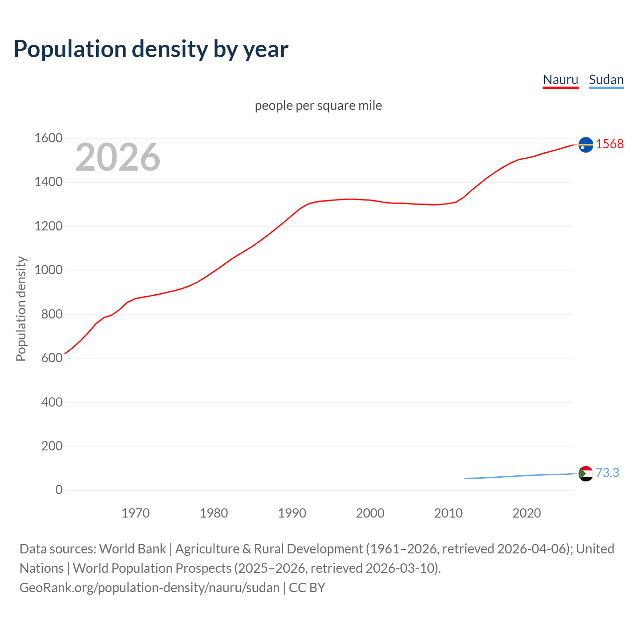 Population density