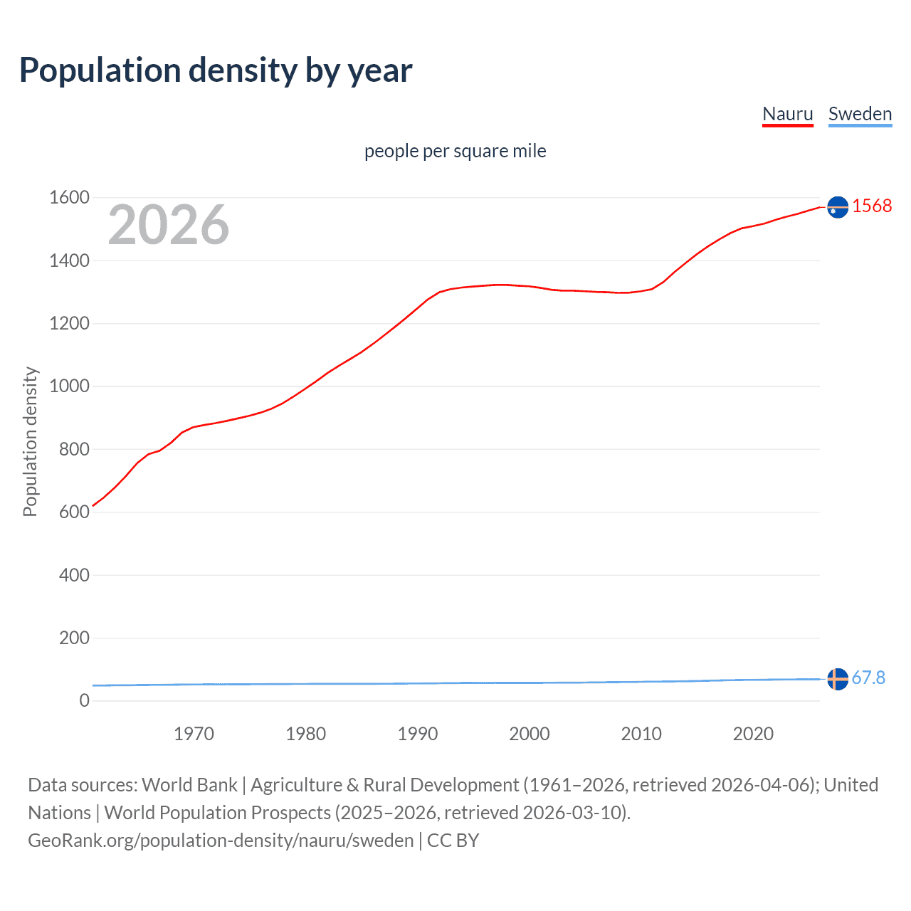 Population density