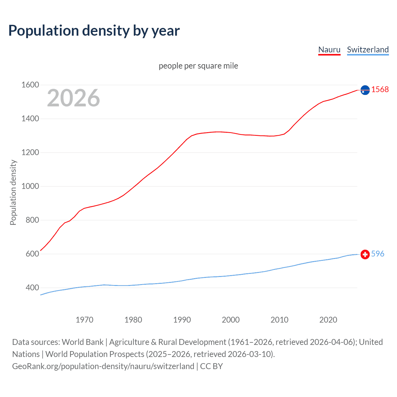 Population density