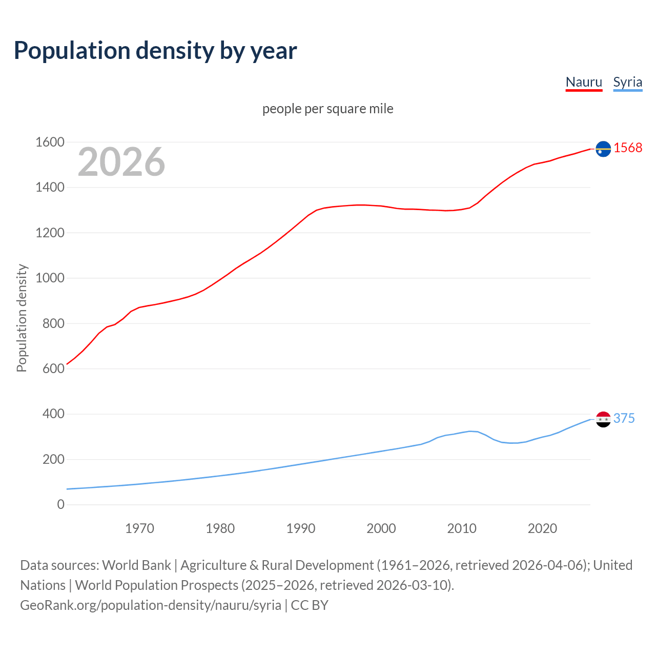 Population density