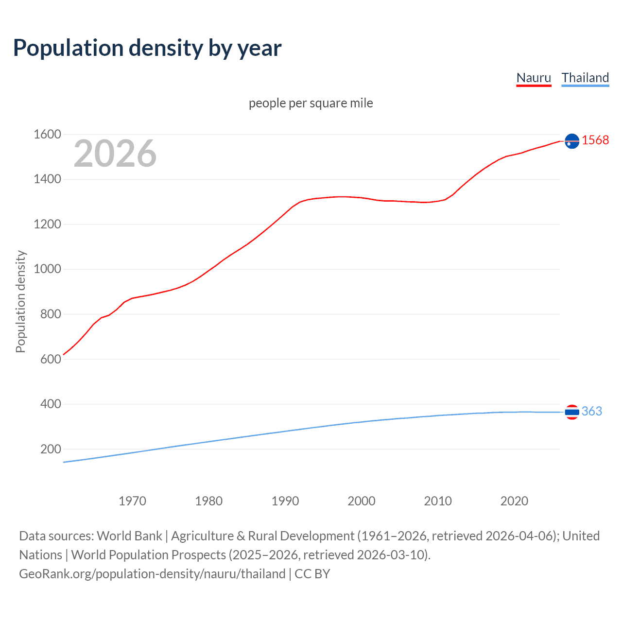 Population density