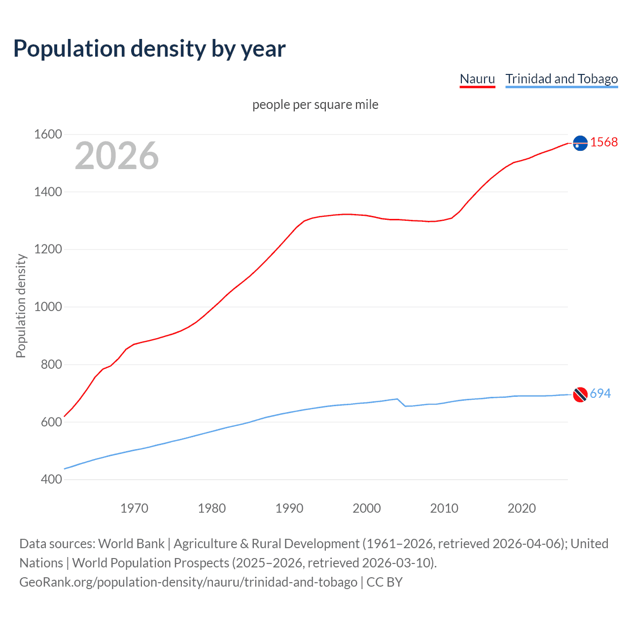 Population density