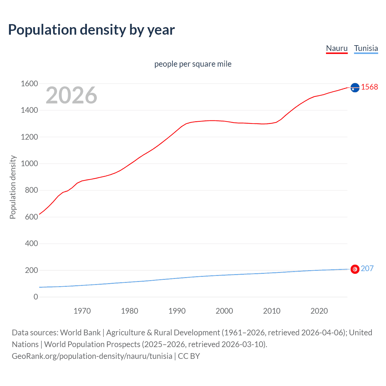 Population density