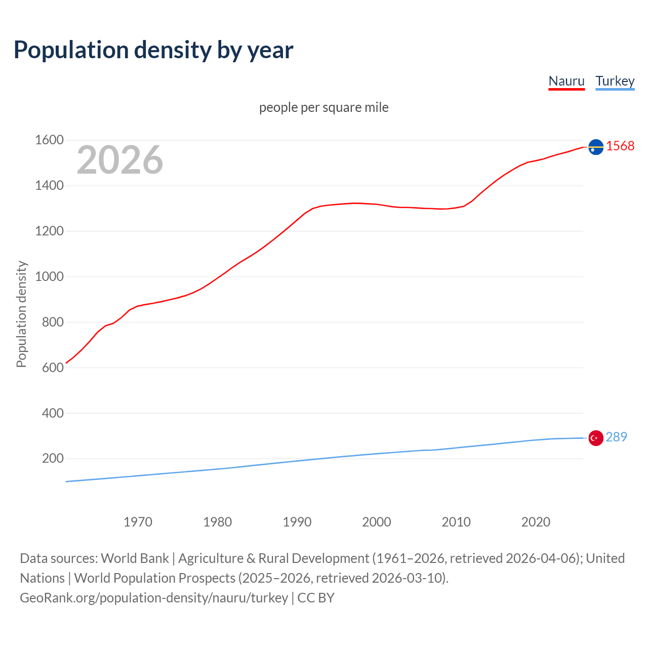 Population density