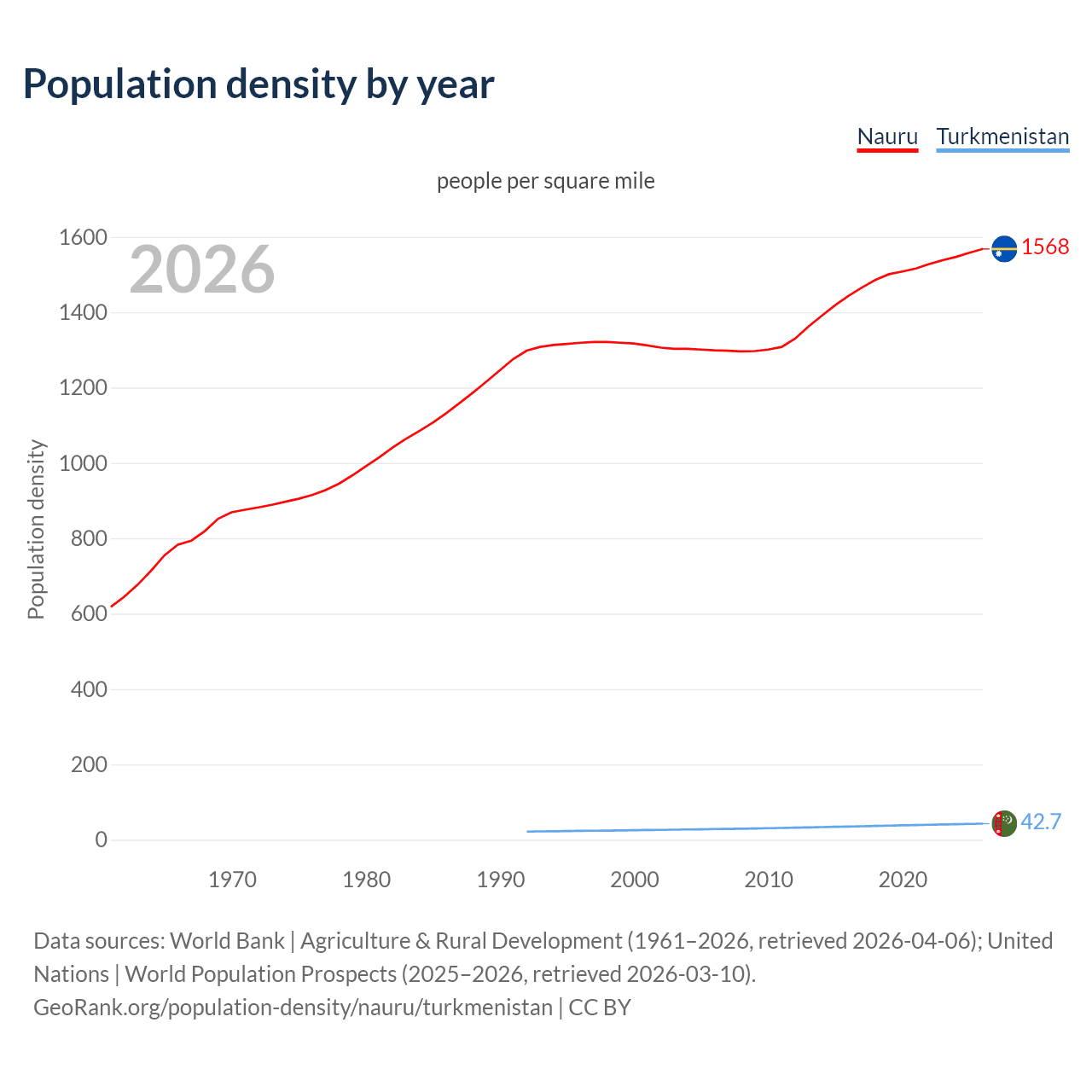 Population density