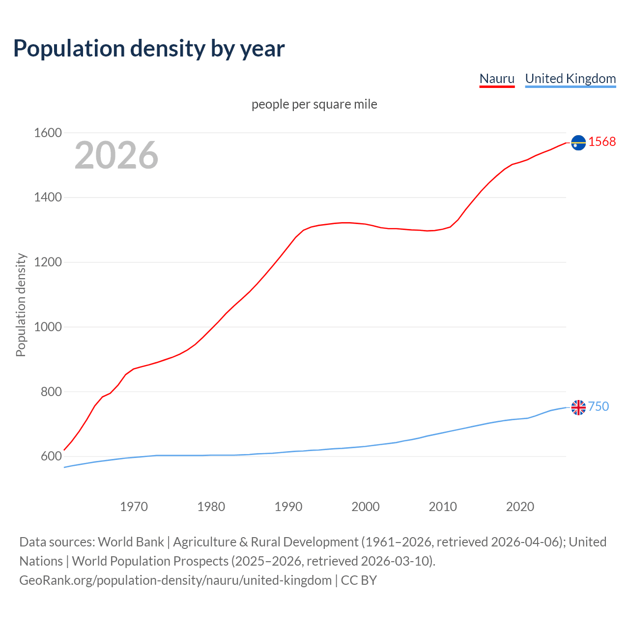 Population density